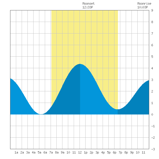 Gallant Channel tide chart for Saturday, October 11, 2025