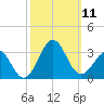 Gallant Channel tide chart for Saturday, October 11, 2025