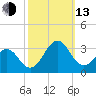 Gallant Channel tide chart for Monday, October 13, 2025
