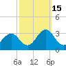 Gallant Channel tide chart for Wednesday, October 15, 2025