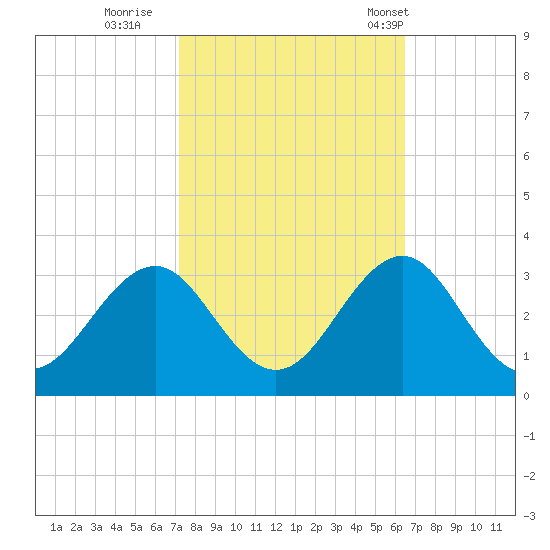 Gallant Channel tide chart for Friday, October 17, 2025