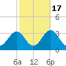 Gallant Channel tide chart for Friday, October 17, 2025