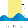 Gallant Channel tide chart for Wednesday, October 1, 2025