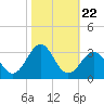Gallant Channel tide chart for Wednesday, October 22, 2025