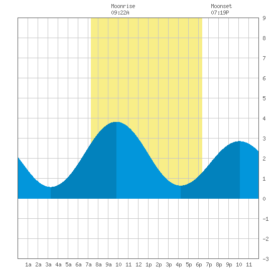 Gallant Channel tide chart for Thursday, October 23, 2025