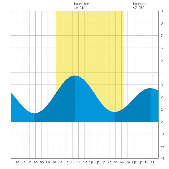 Gallant Channel tide chart for Friday, October 24, 2025