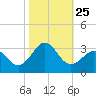 Gallant Channel tide chart for Saturday, October 25, 2025
