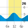 Gallant Channel tide chart for Sunday, October 26, 2025