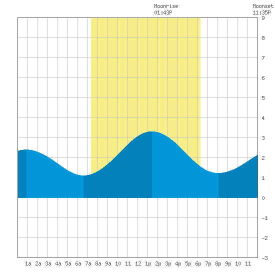 Gallant Channel tide chart for Tuesday, October 28, 2025