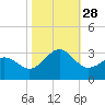 Gallant Channel tide chart for Tuesday, October 28, 2025