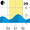Gallant Channel tide chart for Wednesday, October 29, 2025
