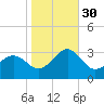 Gallant Channel tide chart for Thursday, October 30, 2025