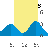Gallant Channel tide chart for Friday, October 3, 2025