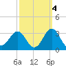Gallant Channel tide chart for Saturday, October 4, 2025