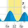 Gallant Channel tide chart for Tuesday, October 7, 2025
