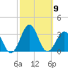 Gallant Channel tide chart for Thursday, October 9, 2025