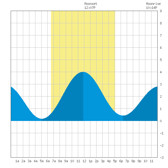 Gallant Channel tide chart for Monday, November 10, 2025