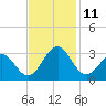 Gallant Channel tide chart for Tuesday, November 11, 2025