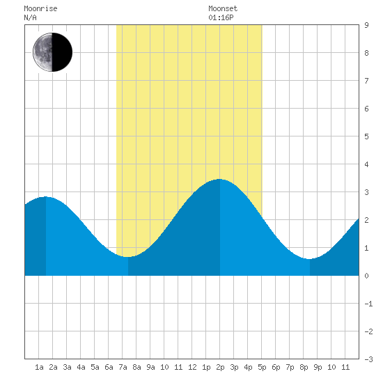 Gallant Channel tide chart for Wednesday, November 12, 2025