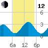 Gallant Channel tide chart for Wednesday, November 12, 2025