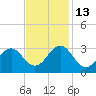 Gallant Channel tide chart for Thursday, November 13, 2025
