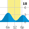 Gallant Channel tide chart for Tuesday, November 18, 2025