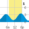 Gallant Channel tide chart for Saturday, November 1, 2025