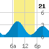Gallant Channel tide chart for Friday, November 21, 2025