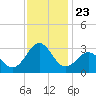 Gallant Channel tide chart for Sunday, November 23, 2025