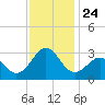 Gallant Channel tide chart for Monday, November 24, 2025