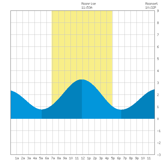 Gallant Channel tide chart for Wednesday, November 26, 2025