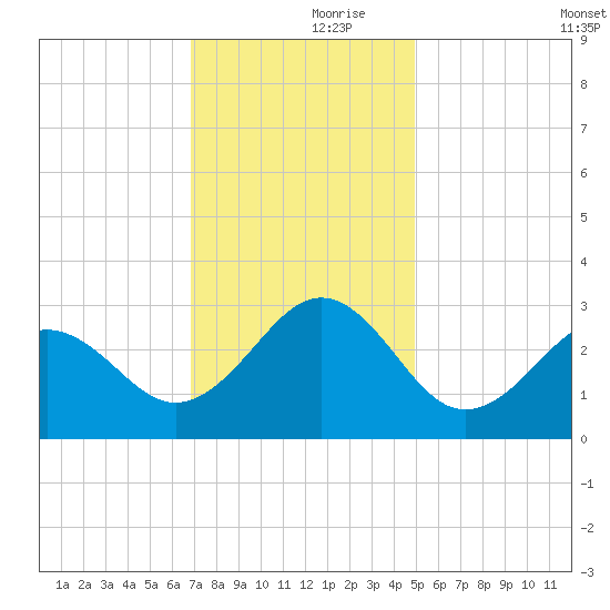 Gallant Channel tide chart for Thursday, November 27, 2025