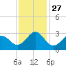 Gallant Channel tide chart for Thursday, November 27, 2025