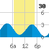 Gallant Channel tide chart for Sunday, November 30, 2025