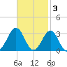 Gallant Channel tide chart for Monday, November 3, 2025