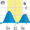 Gallant Channel tide chart for Wednesday, November 5, 2025
