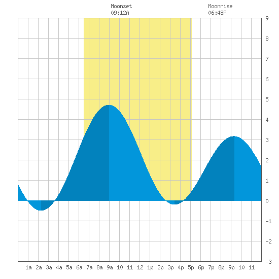 Gallant Channel tide chart for Friday, November 7, 2025