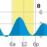 Gallant Channel tide chart for Saturday, November 8, 2025