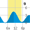 Gallant Channel tide chart for Sunday, November 9, 2025