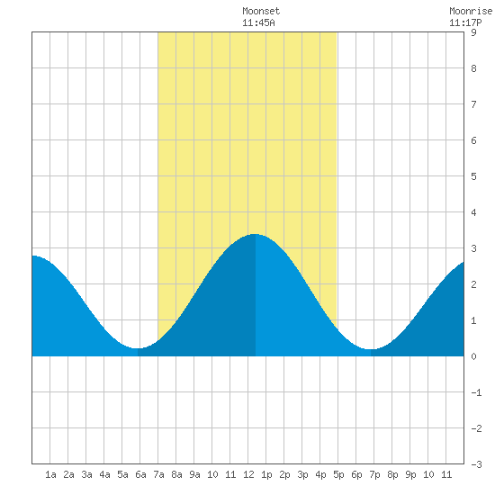 Gallant Channel tide chart for Wednesday, December 10, 2025