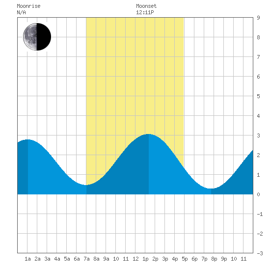 Gallant Channel tide chart for Thursday, December 11, 2025