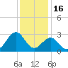 Gallant Channel tide chart for Tuesday, December 16, 2025