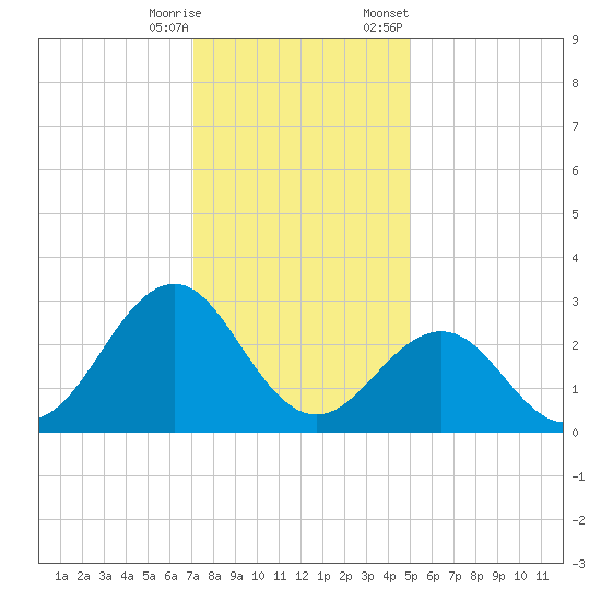Gallant Channel tide chart for Wednesday, December 17, 2025
