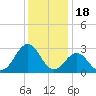 Gallant Channel tide chart for Thursday, December 18, 2025