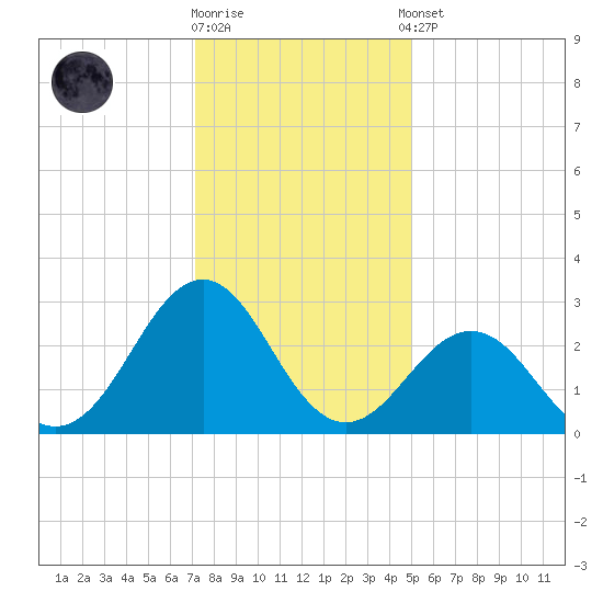 Gallant Channel tide chart for Friday, December 19, 2025