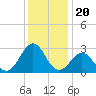Gallant Channel tide chart for Saturday, December 20, 2025