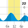 Gallant Channel tide chart for Monday, December 22, 2025