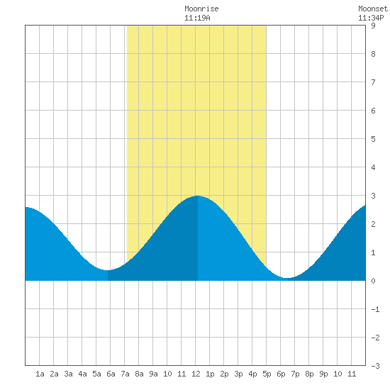 Gallant Channel tide chart for Friday, December 26, 2025