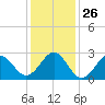 Gallant Channel tide chart for Friday, December 26, 2025