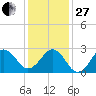 Gallant Channel tide chart for Saturday, December 27, 2025